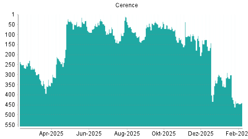 BOTSI®-Advisor Hochstufung Cerence von Rang 111 auf ...