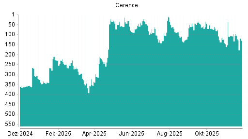 BOTSI®-Advisor Hochstufung Cerence von Rang 17 auf Rang 11