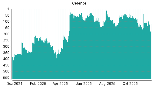 BOTSI®-Advisor Abstufung Cerence von Rang 98 auf ...