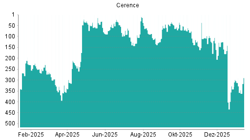 BOTSI®-Advisor Abstufung Cerence von Rang 312 auf ...