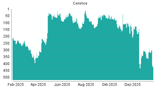 BOTSI®-Advisor Abstufung Cerence von Rang 312 auf ...