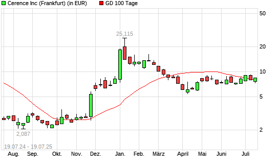 Cerence-Aktie über 100-Tage-Linie