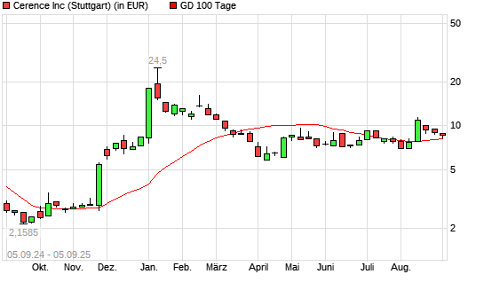 Cerence-Aktie &uuml;ber 100-Tage-Linie