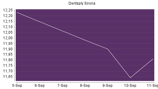 BOTSI®-Advisor Hochstufung Dentsply Sirona von Rang 682 auf ...