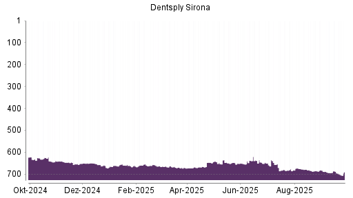 BOTSI®-Advisor Abstufung Dentsply Sirona von Rang 689 auf ...