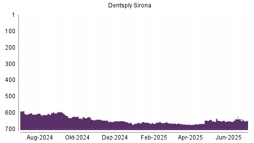 BOTSI®-Advisor Abstufung Dentsply Sirona von Rang 639 auf ...
