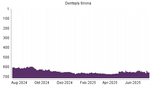 BOTSI®-Advisor belässt Dentsply Sirona weiter auf ...