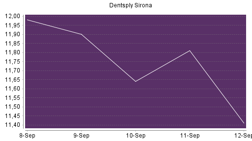 BOTSI®-Advisor Abstufung Dentsply Sirona von Rang 679 auf ...
