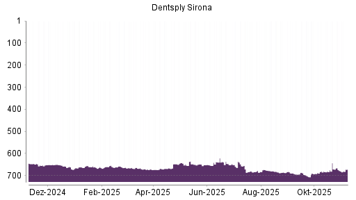 BOTSI®-Advisor Hochstufung Dentsply Sirona von Rang 678 auf ...