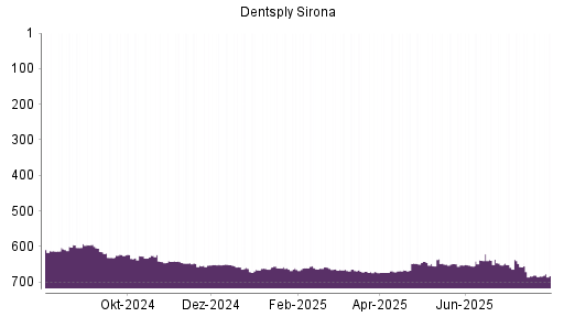 BOTSI®-Advisor Abstufung Dentsply Sirona von Rang 592 auf Rang 594