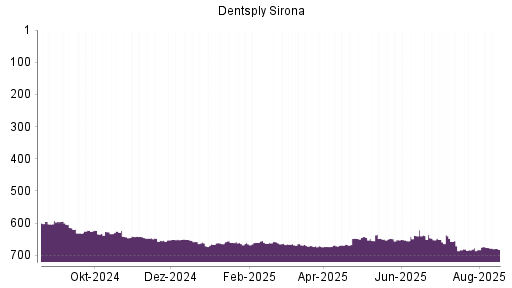 BOTSI®-Advisor Abstufung Dentsply Sirona von Rang 662 auf ...
