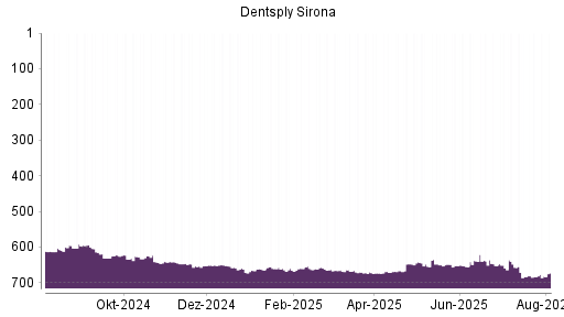 BOTSI®-Advisor Hochstufung Dentsply Sirona von Rang 683 auf ...
