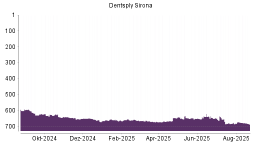 BOTSI®-Advisor Abstufung Dentsply Sirona von Rang 676 auf ...