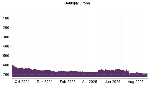 BOTSI®-Advisor Abstufung Dentsply Sirona von Rang 639 auf ...