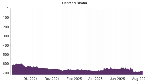 BOTSI®-Advisor Abstufung Dentsply Sirona von Rang 587 auf Rang 588