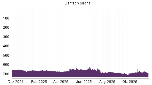 BOTSI®-Advisor Abstufung Dentsply Sirona von Rang 652 auf ...