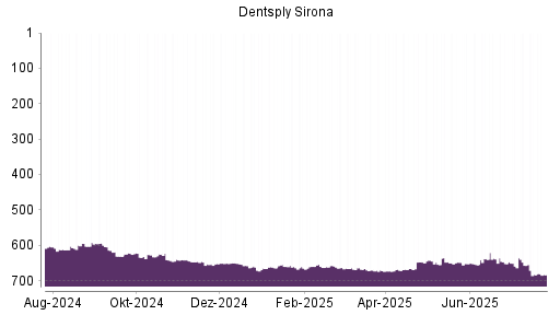BOTSI®-Advisor belässt Dentsply Sirona weiter auf ...