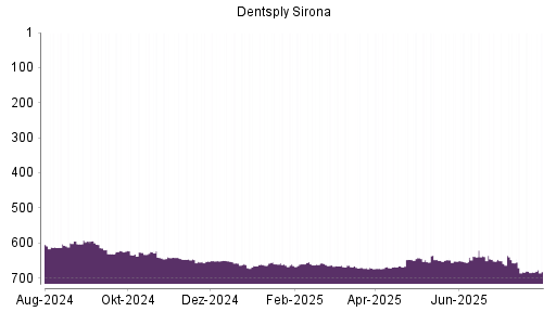 BOTSI®-Advisor Hochstufung Dentsply Sirona von Rang 666 auf ...