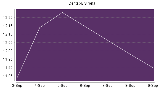 BOTSI®-Advisor Abstufung Dentsply Sirona von Rang 239 auf Rang 243