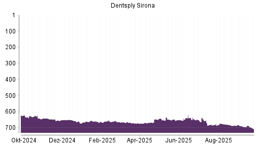 BOTSI®-Advisor Abstufung Dentsply Sirona von Rang 652 auf ...