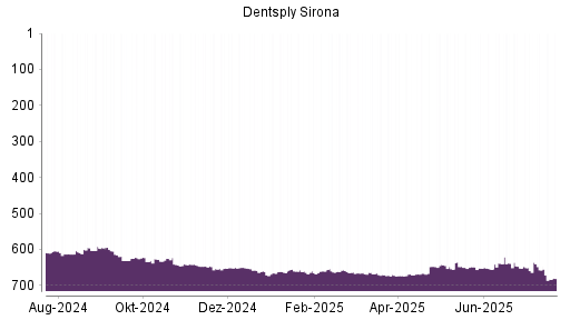 BOTSI®-Advisor Abstufung Dentsply Sirona von Rang 657 auf ...