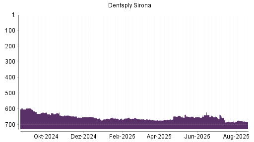 BOTSI®-Advisor Abstufung Dentsply Sirona von Rang 337 auf Rang 343