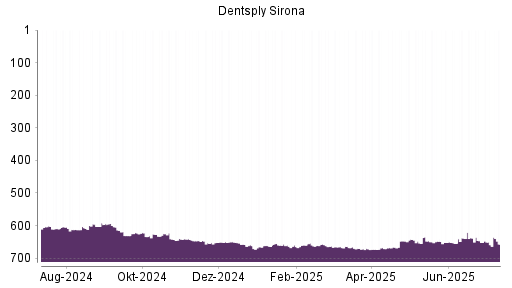 BOTSI®-Advisor belässt Dentsply Sirona weiter auf ...