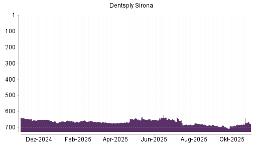 BOTSI®-Advisor Abstufung Dentsply Sirona von Rang 671 auf ...