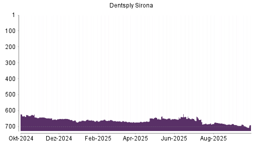 BOTSI®-Advisor Hochstufung Dentsply Sirona von Rang 694 auf ...