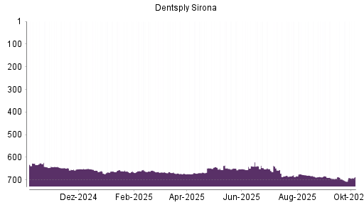 BOTSI®-Advisor Abstufung Dentsply Sirona von Rang 657 auf ...
