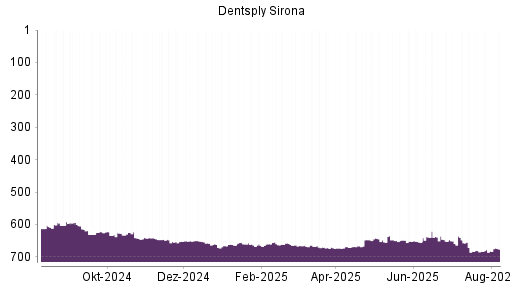 BOTSI®-Advisor Abstufung Dentsply Sirona von Rang 652 auf ...