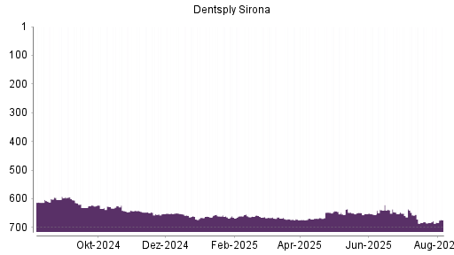 BOTSI®-Advisor Hochstufung Dentsply Sirona von Rang 654 auf ...