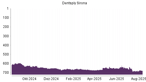 BOTSI®-Advisor Abstufung Dentsply Sirona von Rang 590 auf Rang 611