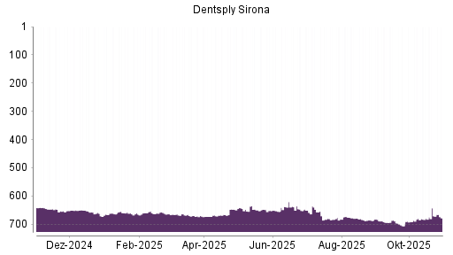 BOTSI®-Advisor Abstufung Dentsply Sirona von Rang 671 auf ...