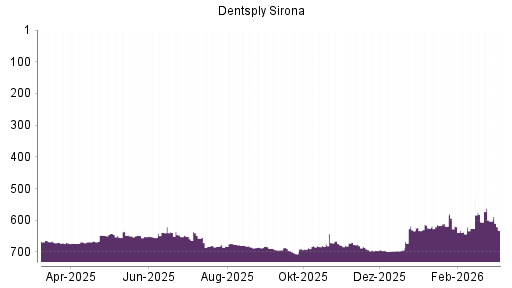 BOTSI®-Advisor Hochstufung Dentsply Sirona von Rang 606 auf ...