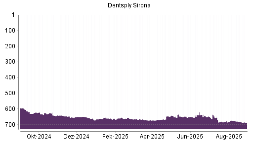 BOTSI®-Advisor belässt Dentsply Sirona weiter auf ...