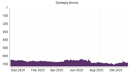 BOTSI®-Advisor Abstufung Dentsply Sirona von Rang 679 auf ...