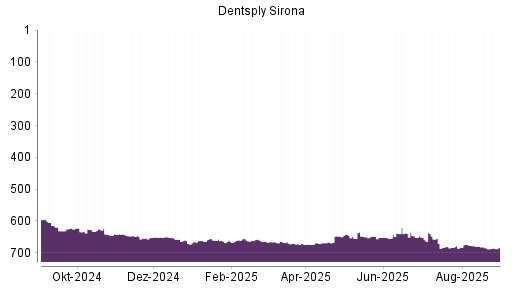 BOTSI®-Advisor belässt Dentsply Sirona weiter auf ...
