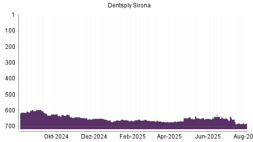 BOTSI®-Advisor Abstufung Dentsply Sirona von Rang 579 auf Rang 588
