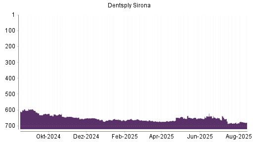 BOTSI®-Advisor Hochstufung Dentsply Sirona von Rang 334 auf Rang 324