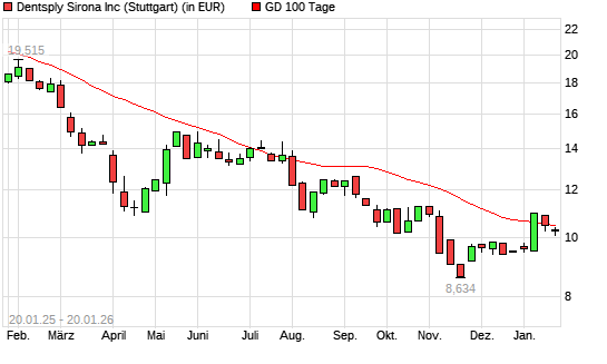 Dentsply Sirona-Aktie unter 100-Tage-Linie