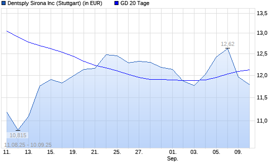 Dentsply Sirona-Aktie unter 20-Tage-Linie