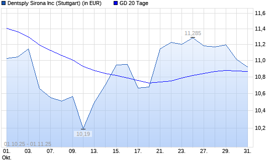 Dentsply Sirona-Aktie über 20-Tage-Linie