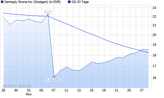 Dentsply Sirona-Aktie über 20-Tage-Linie