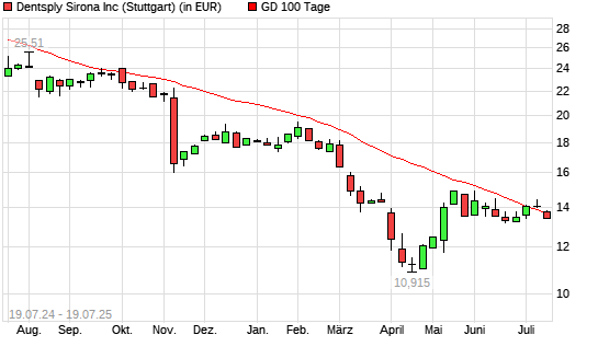 Dentsply Sirona-Aktie unter 100-Tage-Linie