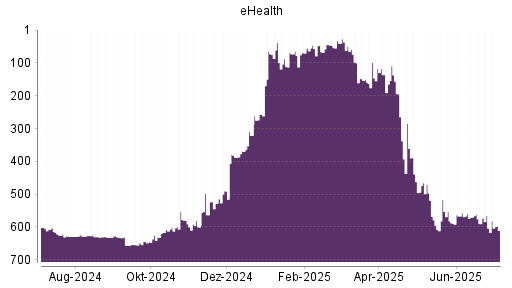 BOTSI®-Advisor Hochstufung eHealth von Rang 603 auf Rang 602