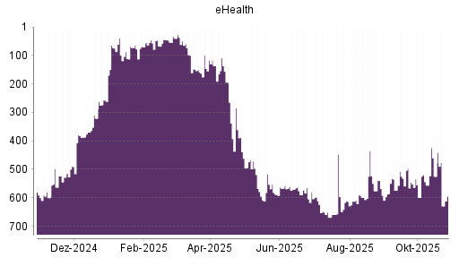 BOTSI®-Advisor Abstufung eHealth von Rang 525 auf ...