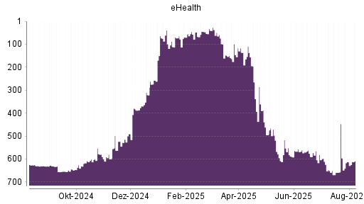 BOTSI®-Advisor Abstufung eHealth von Rang 602 auf Rang 607