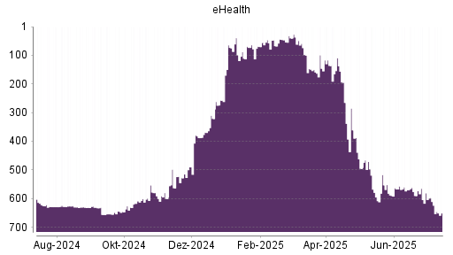 BOTSI®-Advisor Hochstufung eHealth von Rang 146 auf ...