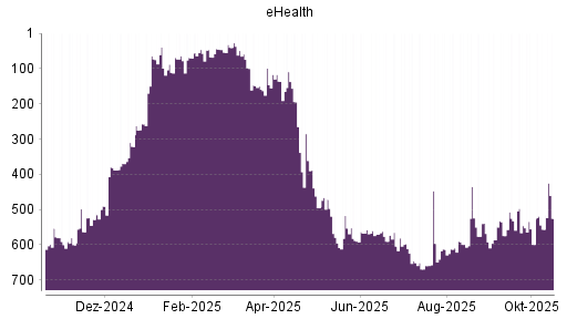 BOTSI®-Advisor Hochstufung Ehealth von Rang 242 auf Rang 210